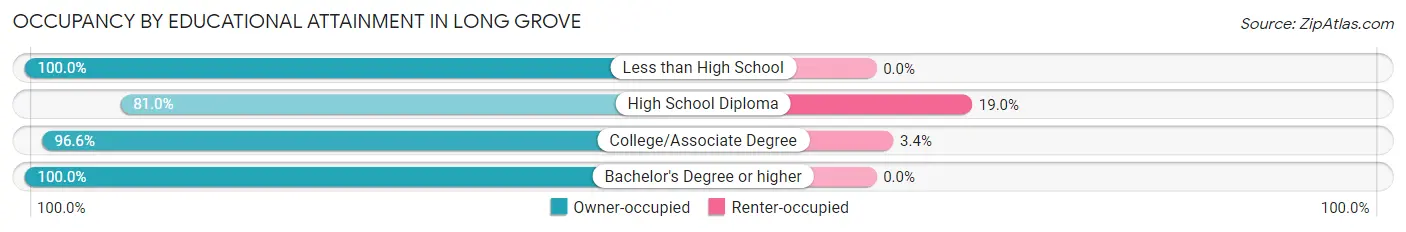 Occupancy by Educational Attainment in Long Grove