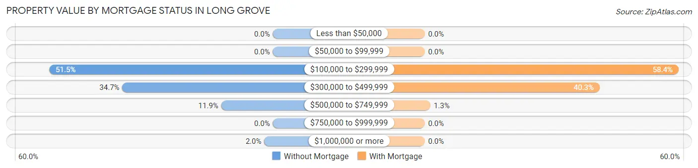 Property Value by Mortgage Status in Long Grove