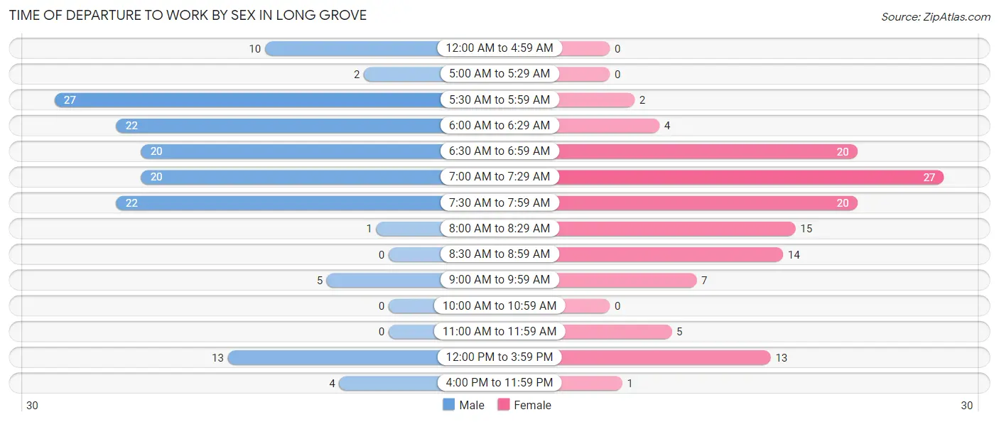 Time of Departure to Work by Sex in Long Grove