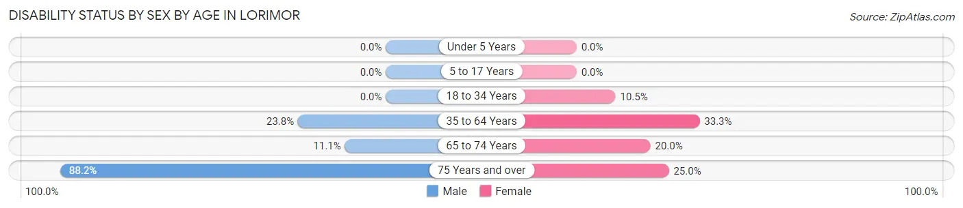 Disability Status by Sex by Age in Lorimor