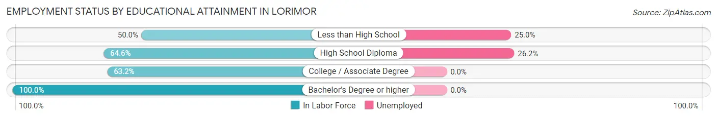 Employment Status by Educational Attainment in Lorimor