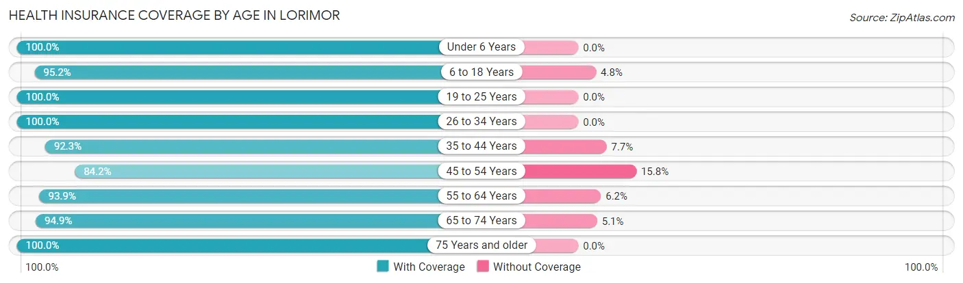 Health Insurance Coverage by Age in Lorimor