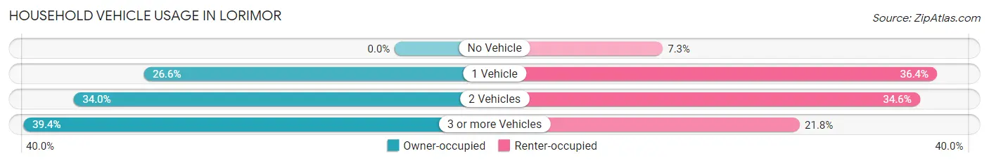 Household Vehicle Usage in Lorimor