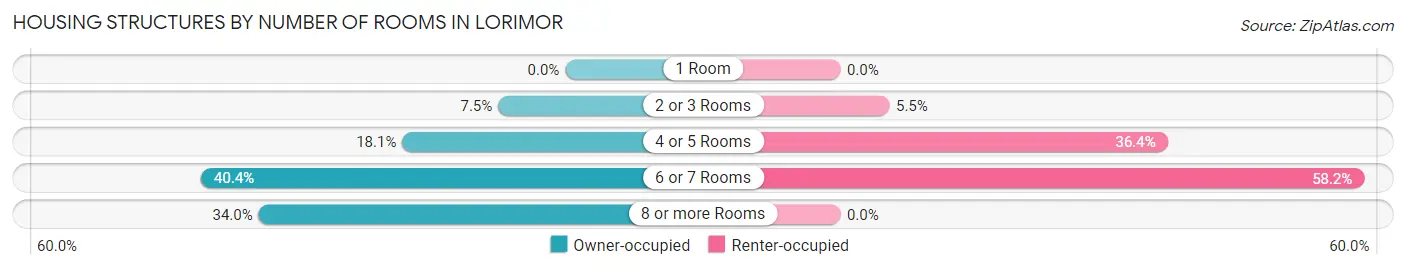Housing Structures by Number of Rooms in Lorimor