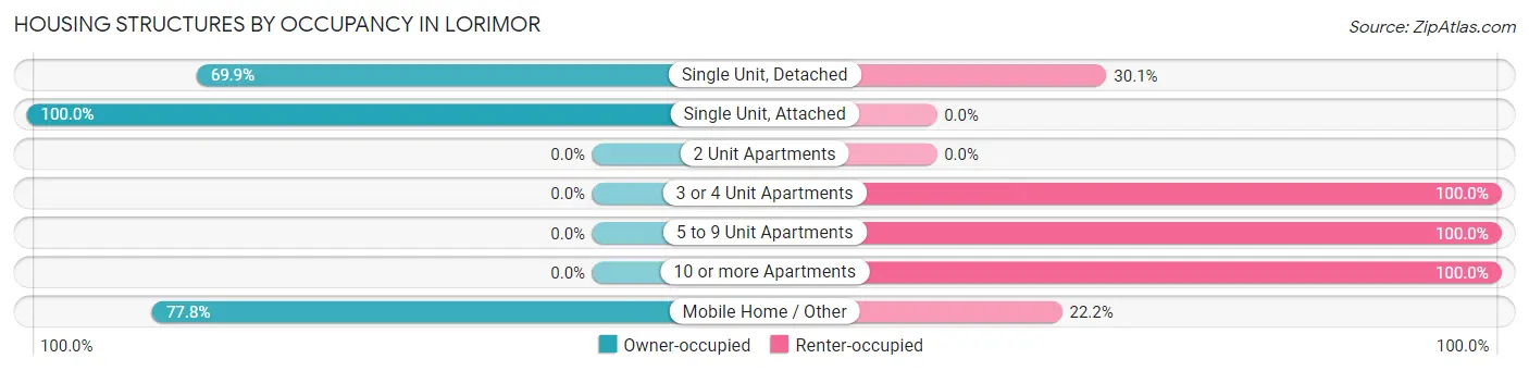 Housing Structures by Occupancy in Lorimor