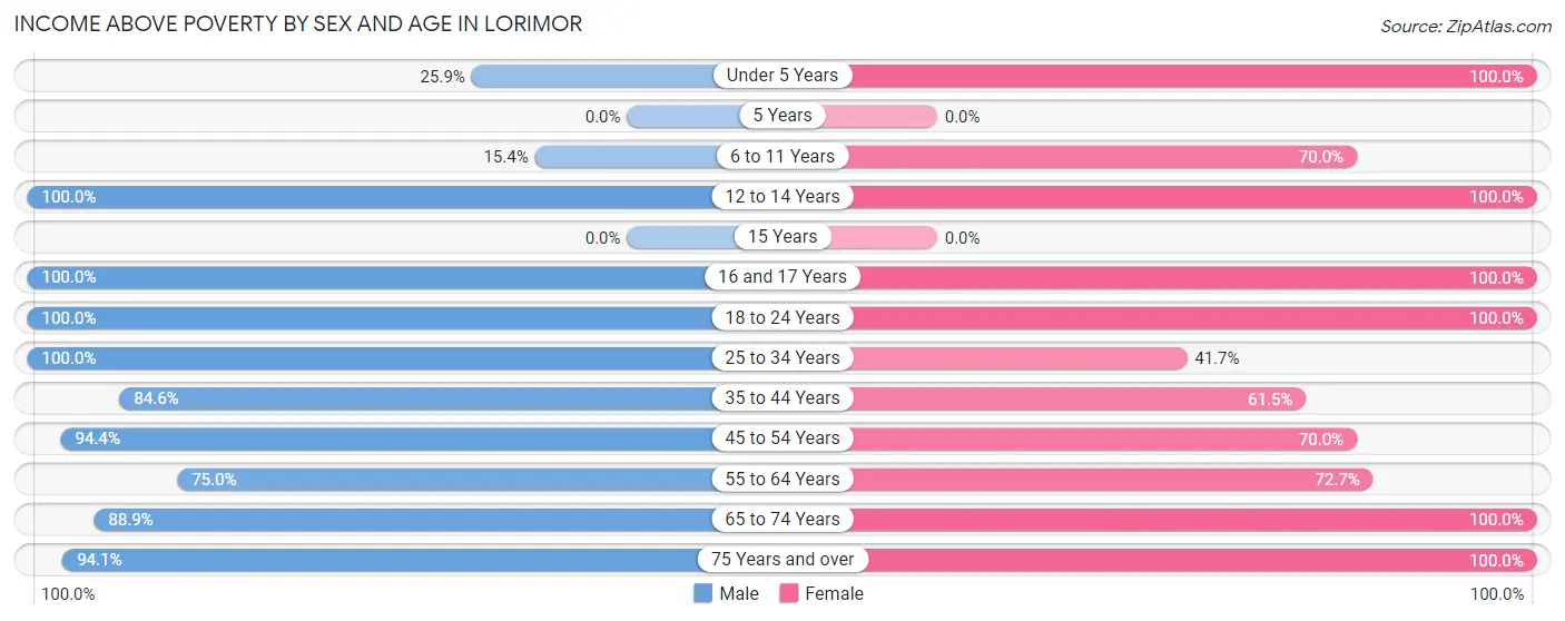 Income Above Poverty by Sex and Age in Lorimor