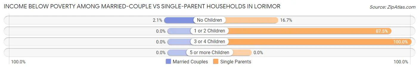 Income Below Poverty Among Married-Couple vs Single-Parent Households in Lorimor