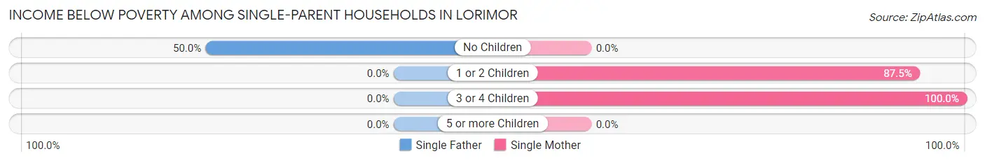 Income Below Poverty Among Single-Parent Households in Lorimor