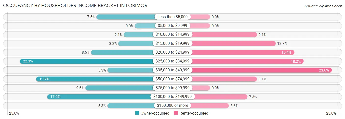 Occupancy by Householder Income Bracket in Lorimor