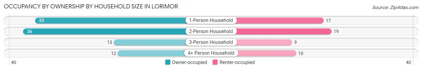 Occupancy by Ownership by Household Size in Lorimor