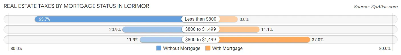 Real Estate Taxes by Mortgage Status in Lorimor