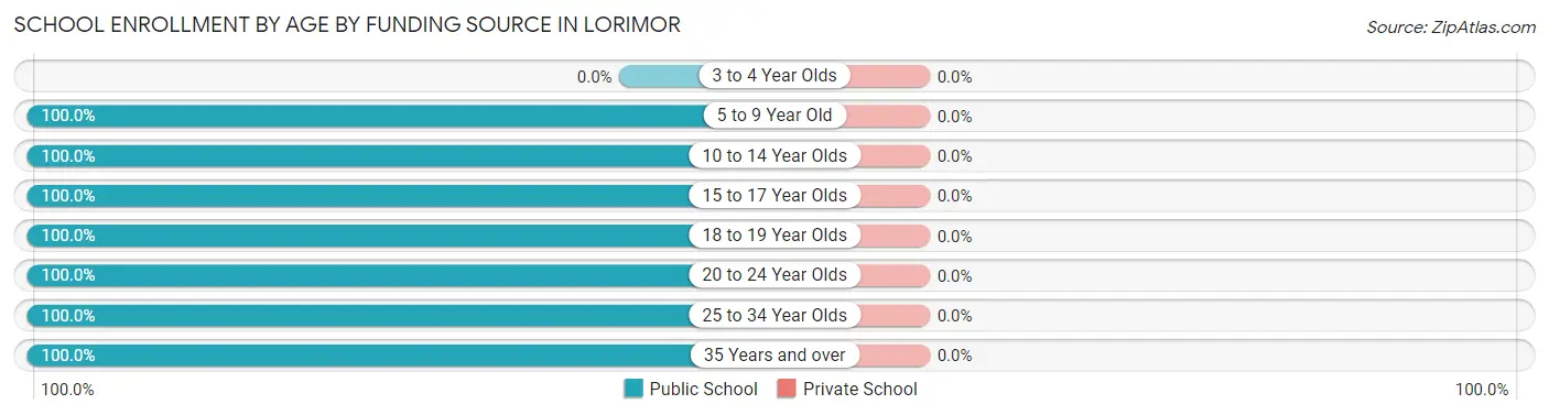 School Enrollment by Age by Funding Source in Lorimor