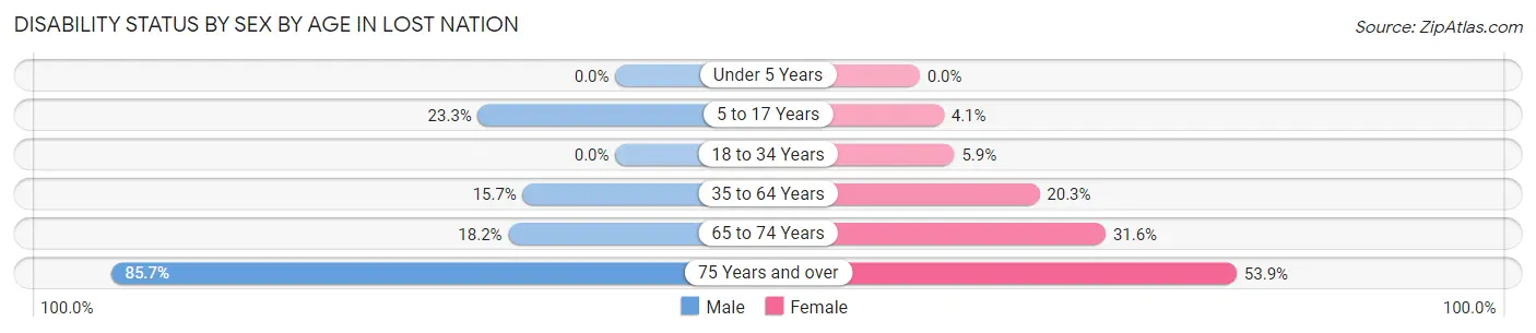 Disability Status by Sex by Age in Lost Nation