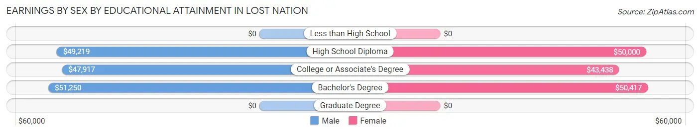 Earnings by Sex by Educational Attainment in Lost Nation