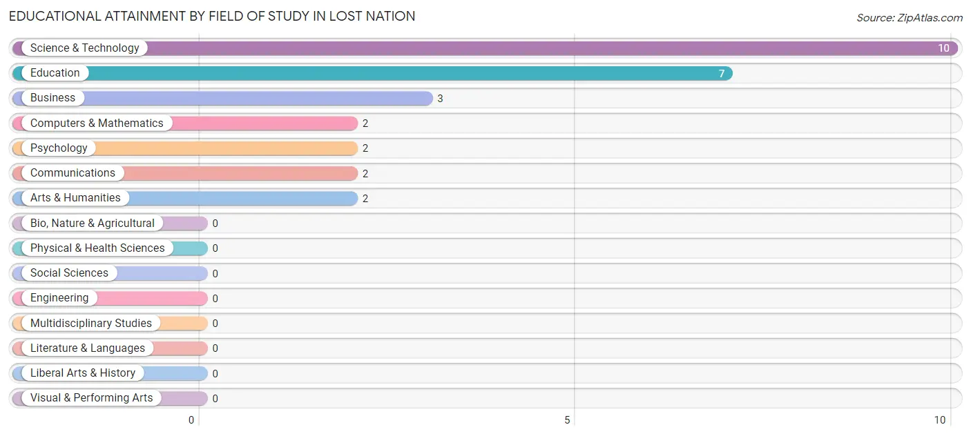 Educational Attainment by Field of Study in Lost Nation