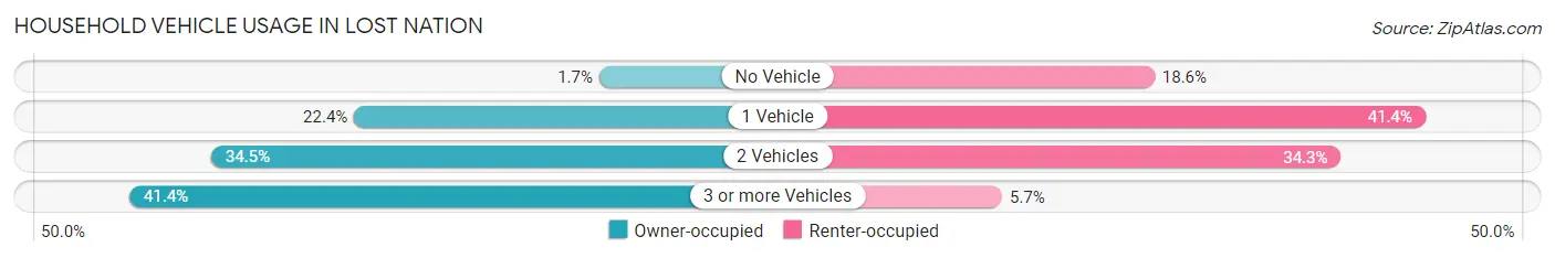 Household Vehicle Usage in Lost Nation