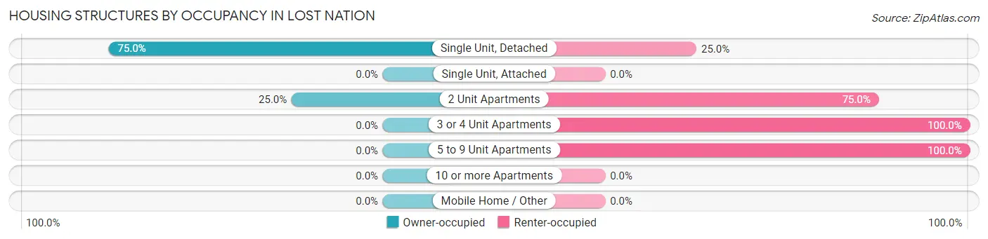 Housing Structures by Occupancy in Lost Nation