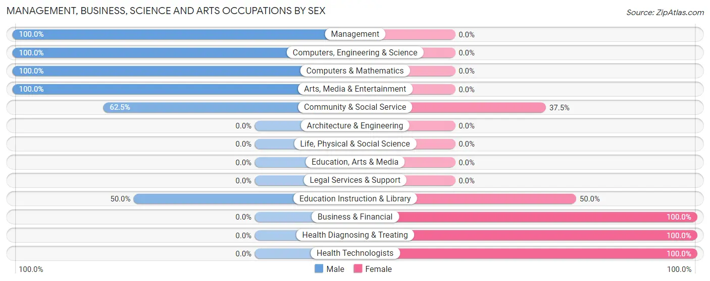 Management, Business, Science and Arts Occupations by Sex in Lost Nation