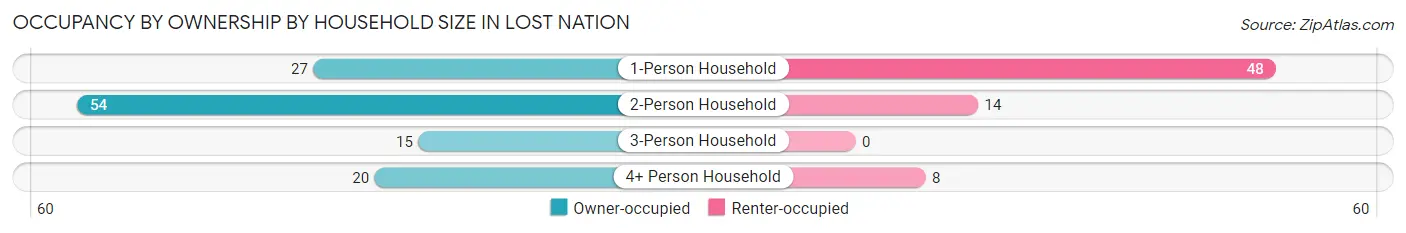 Occupancy by Ownership by Household Size in Lost Nation
