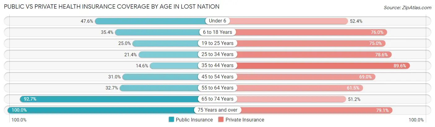 Public vs Private Health Insurance Coverage by Age in Lost Nation