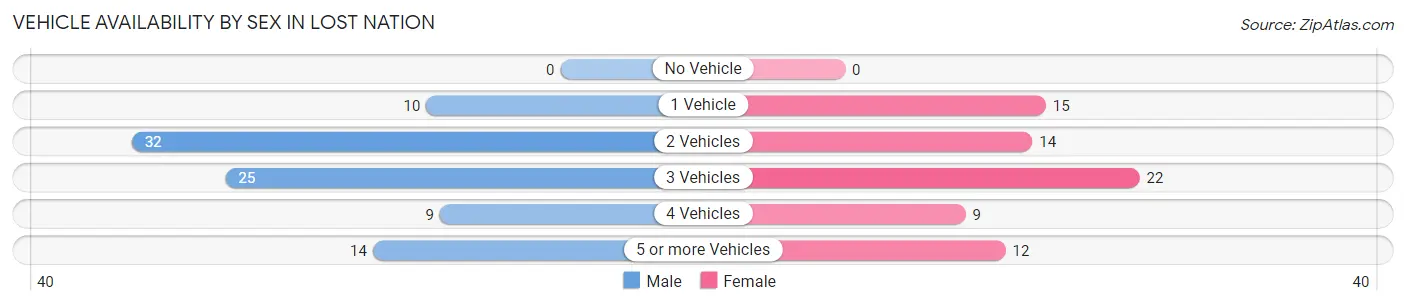 Vehicle Availability by Sex in Lost Nation