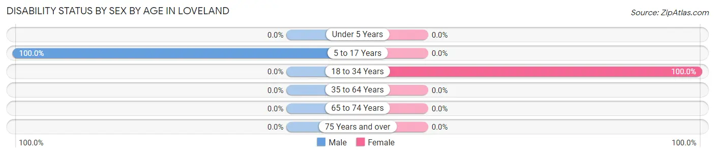 Disability Status by Sex by Age in Loveland