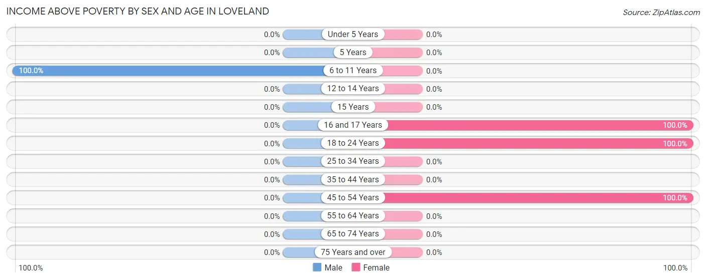 Income Above Poverty by Sex and Age in Loveland