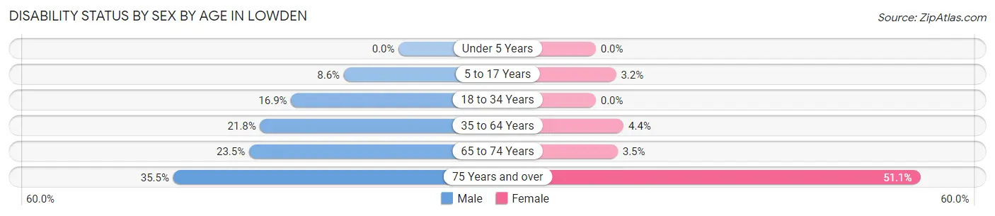Disability Status by Sex by Age in Lowden