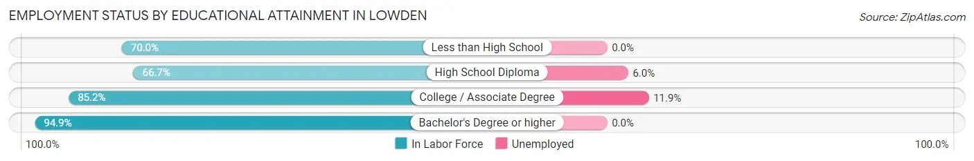 Employment Status by Educational Attainment in Lowden