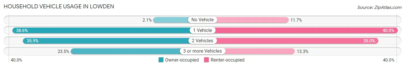 Household Vehicle Usage in Lowden