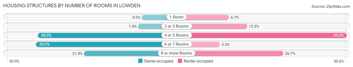 Housing Structures by Number of Rooms in Lowden