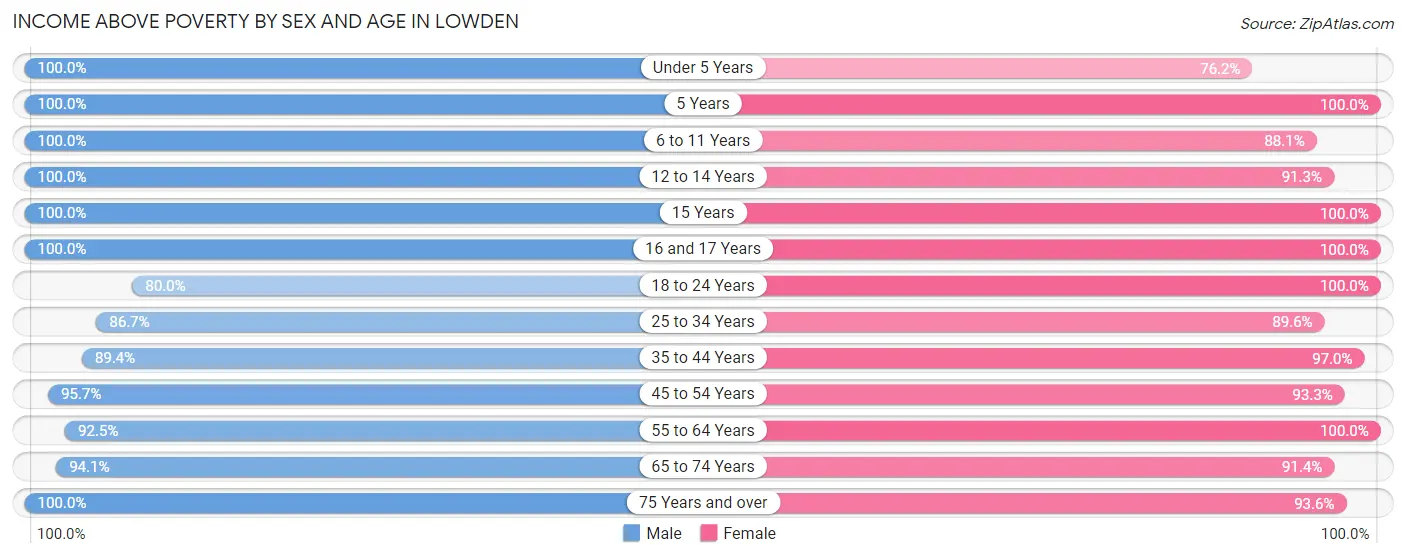 Income Above Poverty by Sex and Age in Lowden