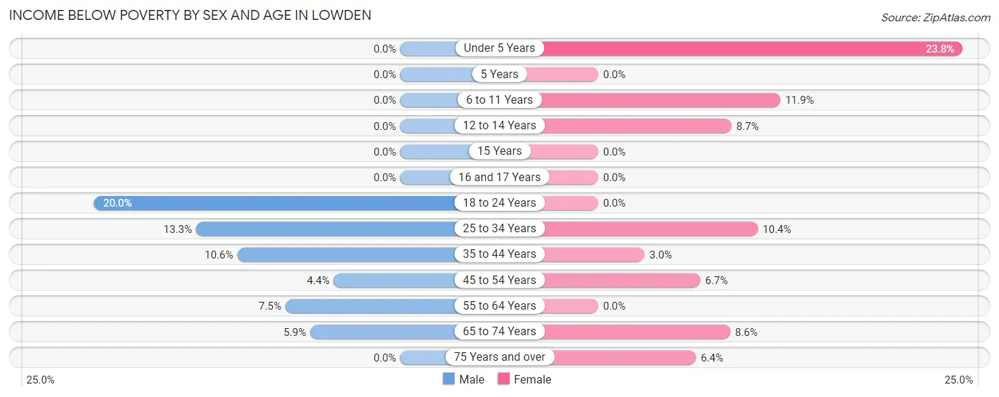 Income Below Poverty by Sex and Age in Lowden