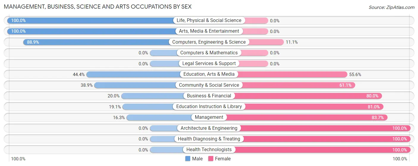 Management, Business, Science and Arts Occupations by Sex in Lowden