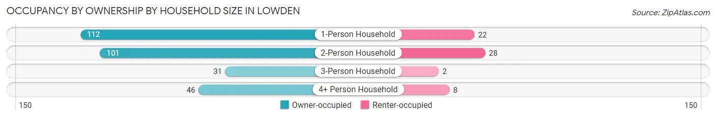 Occupancy by Ownership by Household Size in Lowden