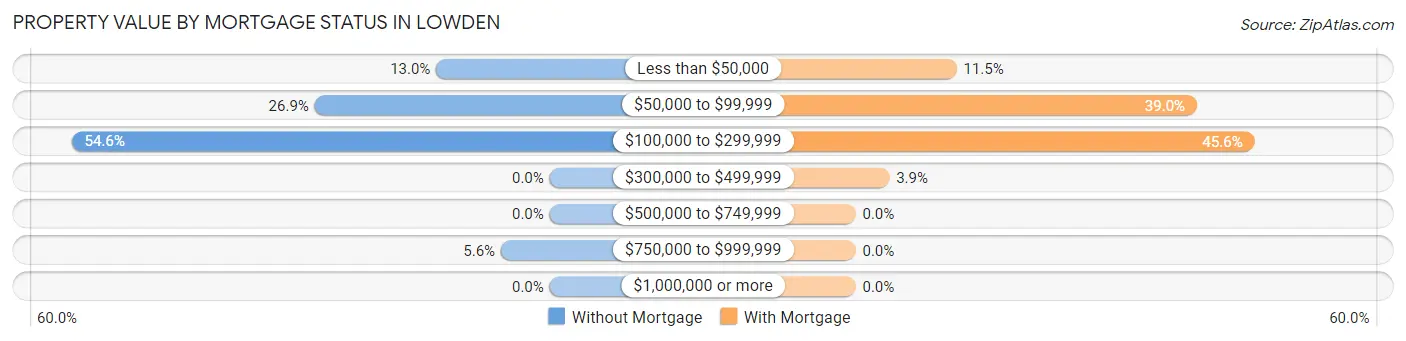 Property Value by Mortgage Status in Lowden
