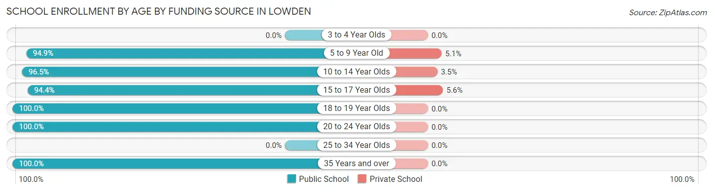 School Enrollment by Age by Funding Source in Lowden