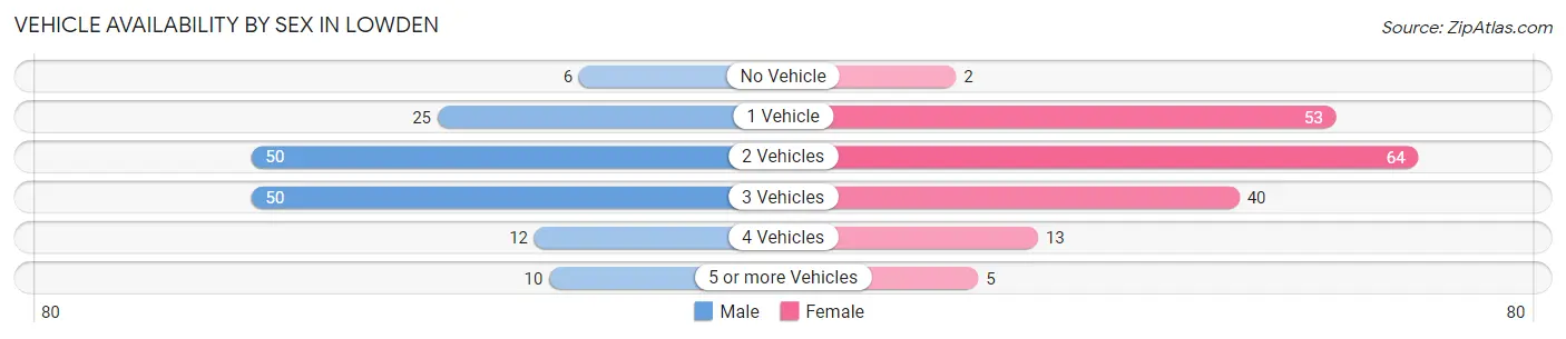 Vehicle Availability by Sex in Lowden