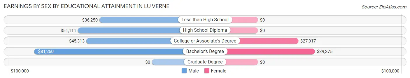 Earnings by Sex by Educational Attainment in Lu Verne