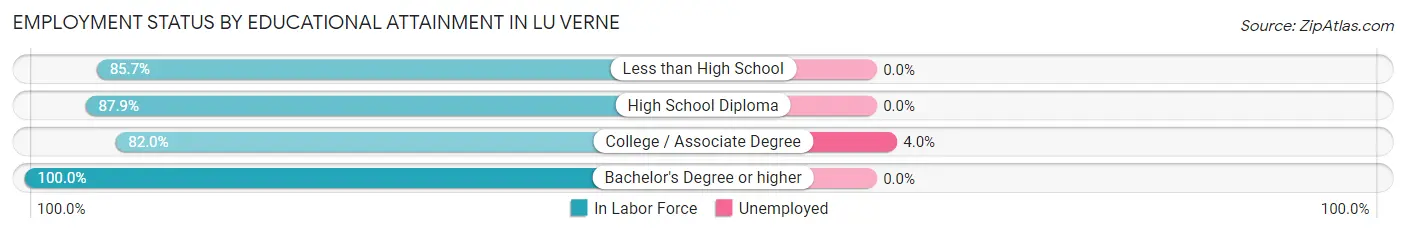 Employment Status by Educational Attainment in Lu Verne