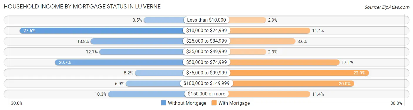 Household Income by Mortgage Status in Lu Verne