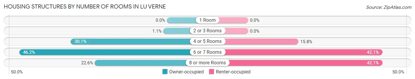 Housing Structures by Number of Rooms in Lu Verne