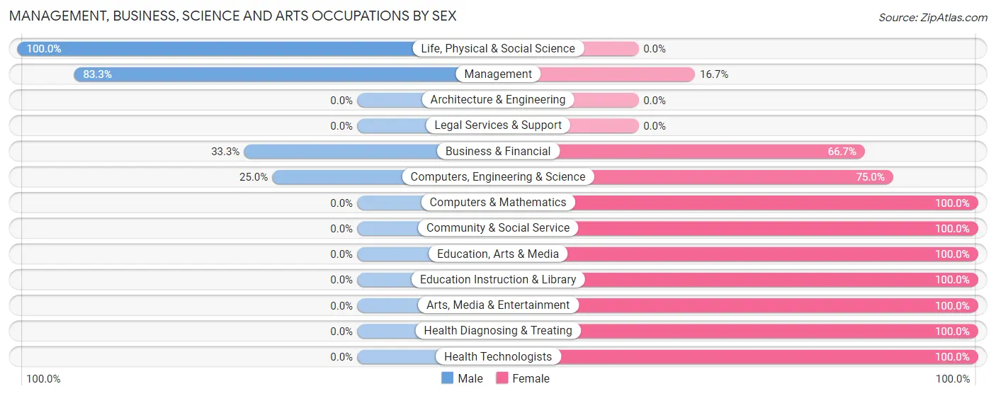 Management, Business, Science and Arts Occupations by Sex in Lu Verne