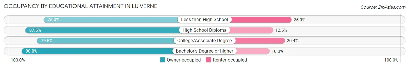Occupancy by Educational Attainment in Lu Verne