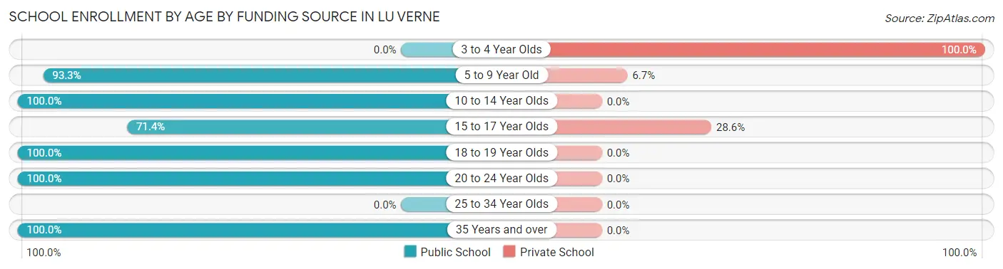 School Enrollment by Age by Funding Source in Lu Verne