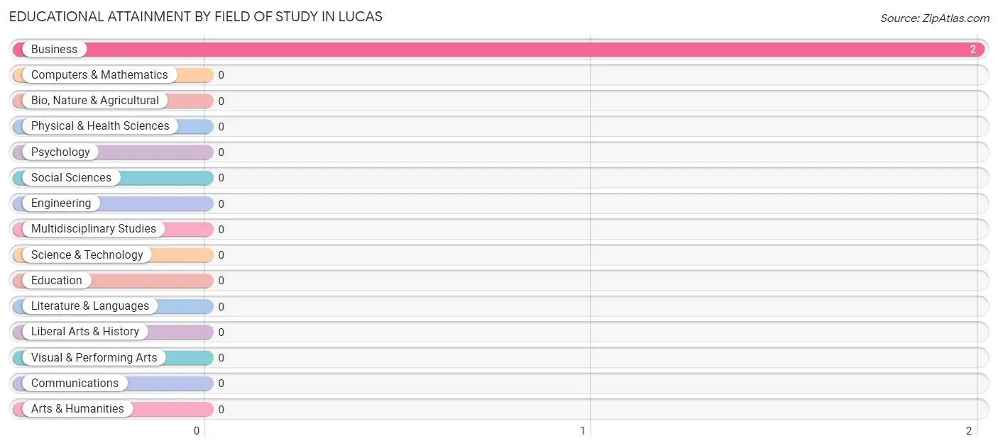 Educational Attainment by Field of Study in Lucas