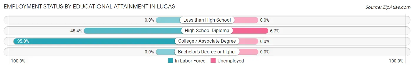 Employment Status by Educational Attainment in Lucas
