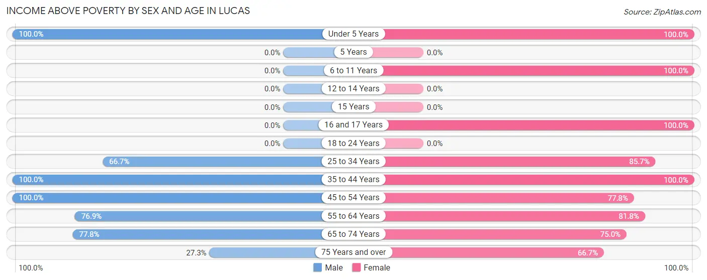 Income Above Poverty by Sex and Age in Lucas