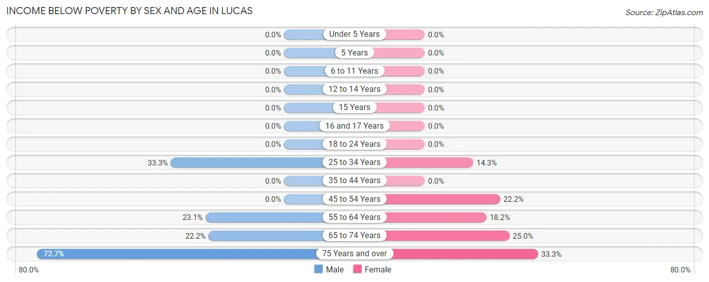 Income Below Poverty by Sex and Age in Lucas