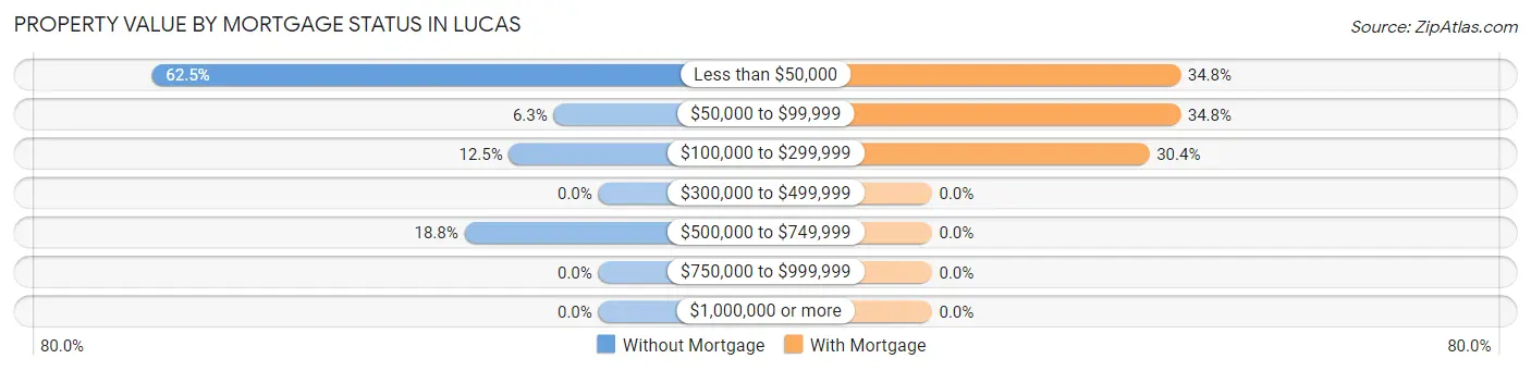 Property Value by Mortgage Status in Lucas